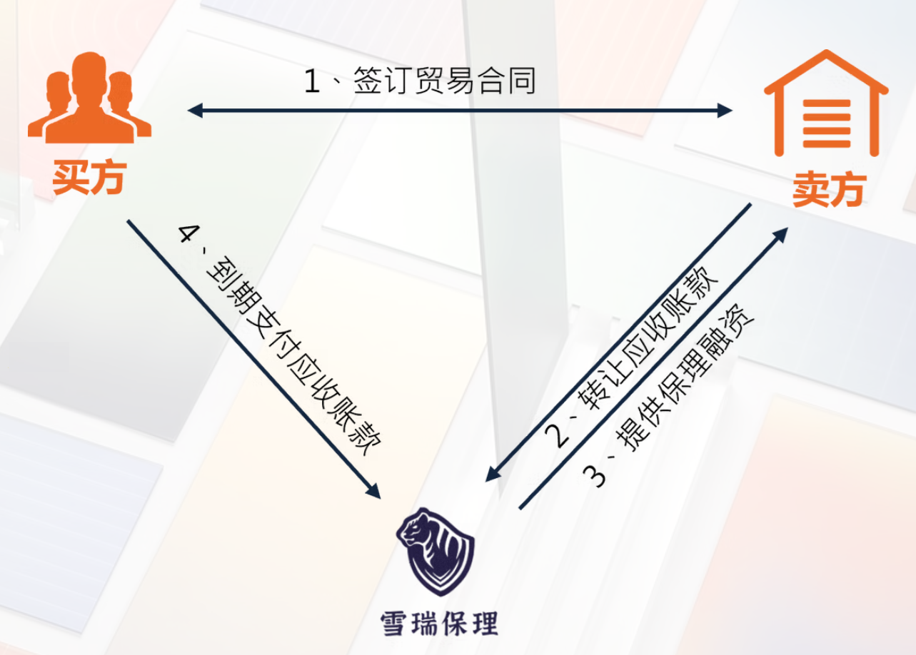 国内保理流程示意（买方/卖方）