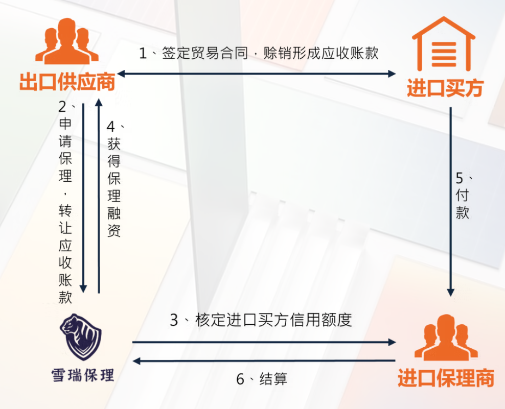 进口买方与进口保理商示意